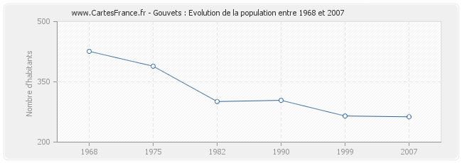 Population Gouvets