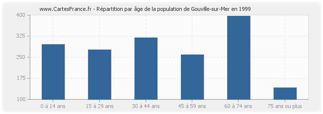 Répartition par âge de la population de Gouville-sur-Mer en 1999