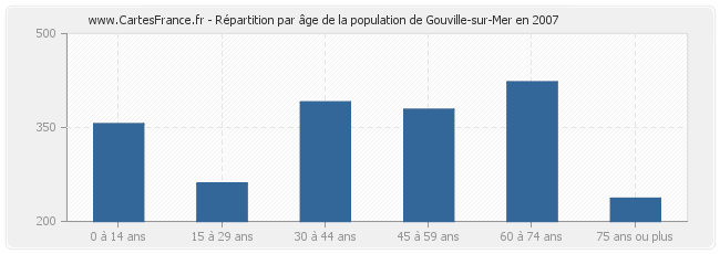 Répartition par âge de la population de Gouville-sur-Mer en 2007
