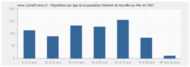 Répartition par âge de la population féminine de Gouville-sur-Mer en 2007