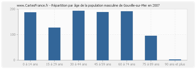 Répartition par âge de la population masculine de Gouville-sur-Mer en 2007