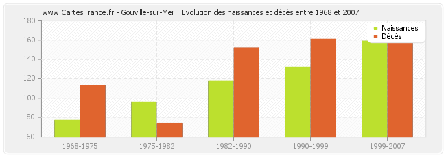 Gouville-sur-Mer : Evolution des naissances et décès entre 1968 et 2007