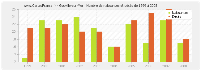 Gouville-sur-Mer : Nombre de naissances et décès de 1999 à 2008