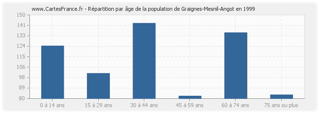 Répartition par âge de la population de Graignes-Mesnil-Angot en 1999