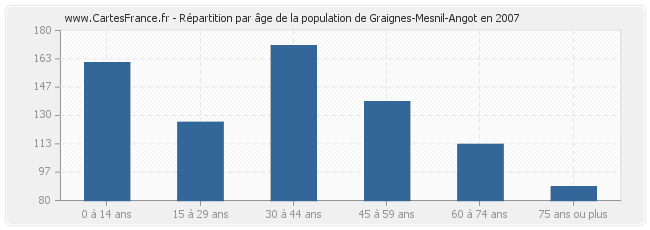 Répartition par âge de la population de Graignes-Mesnil-Angot en 2007