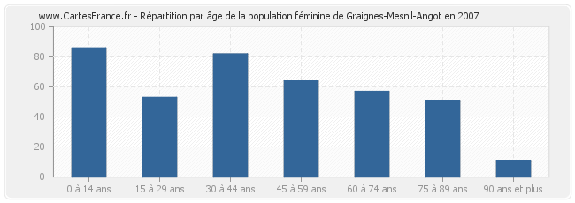 Répartition par âge de la population féminine de Graignes-Mesnil-Angot en 2007
