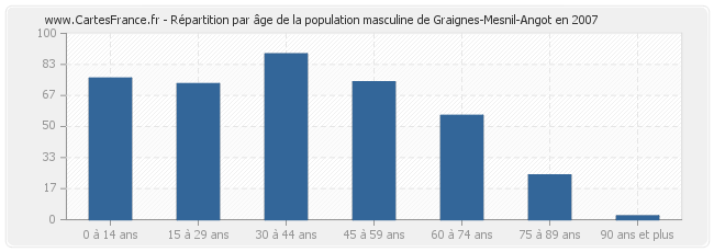 Répartition par âge de la population masculine de Graignes-Mesnil-Angot en 2007