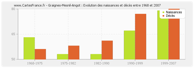 Graignes-Mesnil-Angot : Evolution des naissances et décès entre 1968 et 2007