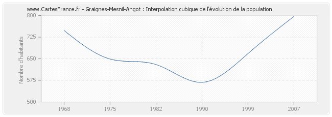 Graignes-Mesnil-Angot : Interpolation cubique de l'évolution de la population