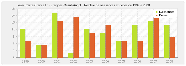 Graignes-Mesnil-Angot : Nombre de naissances et décès de 1999 à 2008