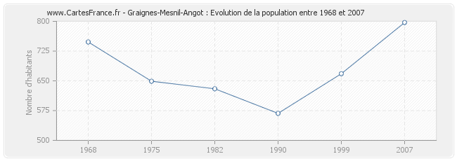 Population Graignes-Mesnil-Angot