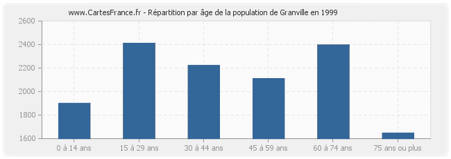 Répartition par âge de la population de Granville en 1999