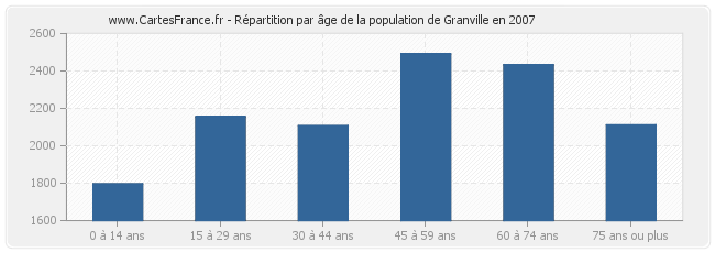 Répartition par âge de la population de Granville en 2007