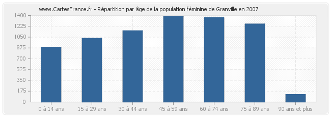 Répartition par âge de la population féminine de Granville en 2007