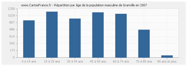 Répartition par âge de la population masculine de Granville en 2007