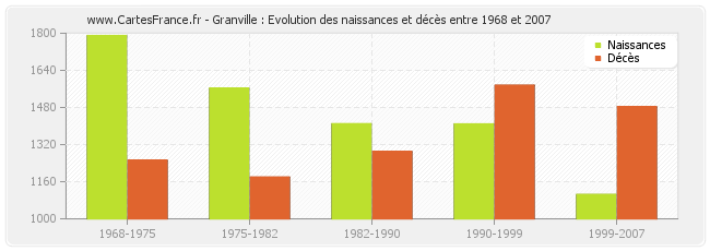 Granville : Evolution des naissances et décès entre 1968 et 2007