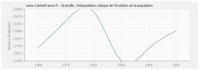 Granville : Interpolation cubique de l'évolution de la population