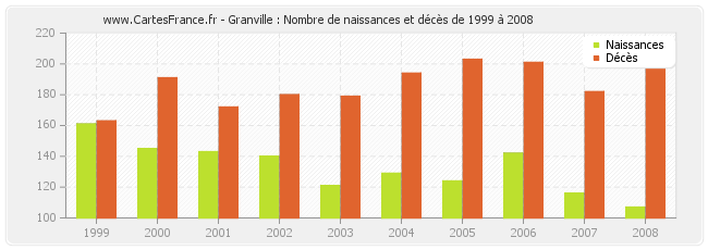 Granville : Nombre de naissances et décès de 1999 à 2008