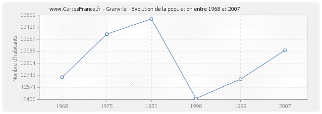 Population Granville