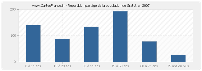 Répartition par âge de la population de Gratot en 2007