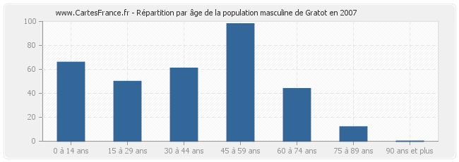 Répartition par âge de la population masculine de Gratot en 2007