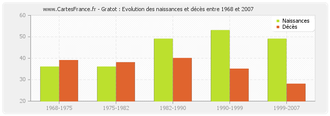 Gratot : Evolution des naissances et décès entre 1968 et 2007