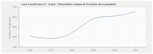 Gratot : Interpolation cubique de l'évolution de la population