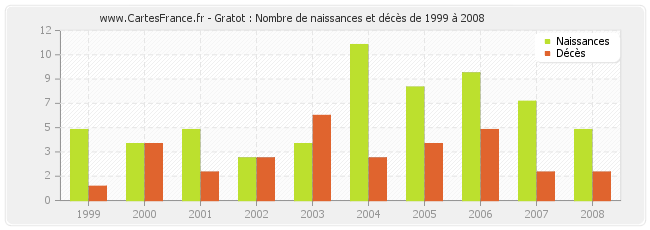 Gratot : Nombre de naissances et décès de 1999 à 2008