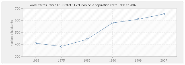 Population Gratot
