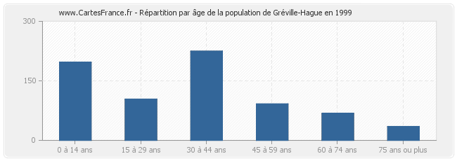 Répartition par âge de la population de Gréville-Hague en 1999