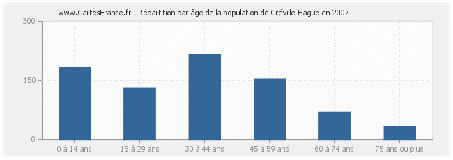 Répartition par âge de la population de Gréville-Hague en 2007