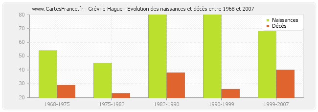 Gréville-Hague : Evolution des naissances et décès entre 1968 et 2007