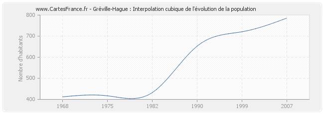 Gréville-Hague : Interpolation cubique de l'évolution de la population