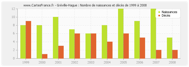 Gréville-Hague : Nombre de naissances et décès de 1999 à 2008