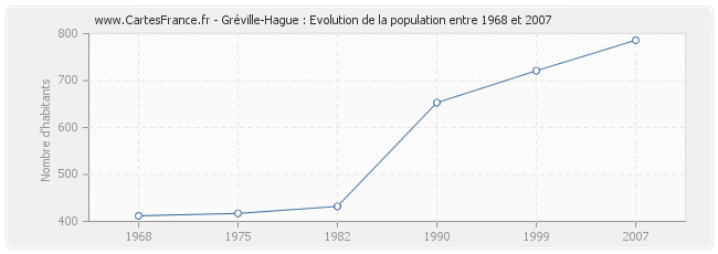 Population Gréville-Hague