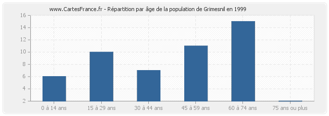 Répartition par âge de la population de Grimesnil en 1999