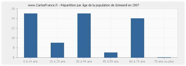 Répartition par âge de la population de Grimesnil en 2007