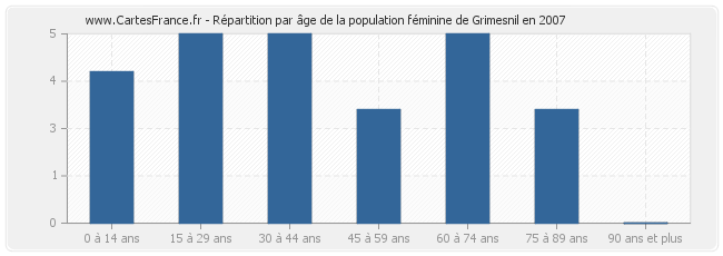 Répartition par âge de la population féminine de Grimesnil en 2007