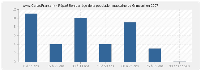 Répartition par âge de la population masculine de Grimesnil en 2007