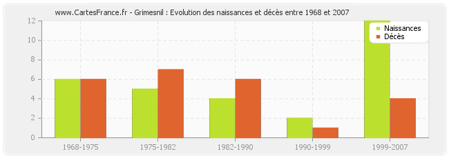 Grimesnil : Evolution des naissances et décès entre 1968 et 2007