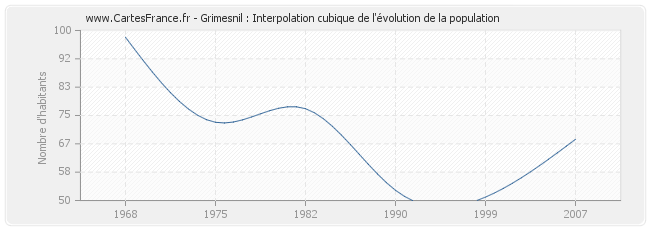 Grimesnil : Interpolation cubique de l'évolution de la population