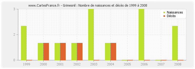 Grimesnil : Nombre de naissances et décès de 1999 à 2008