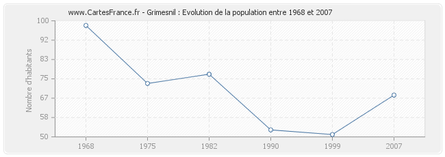 Population Grimesnil