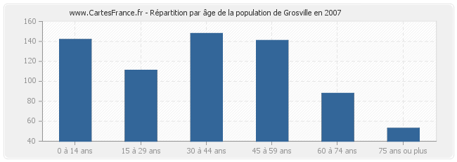 Répartition par âge de la population de Grosville en 2007