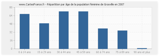 Répartition par âge de la population féminine de Grosville en 2007