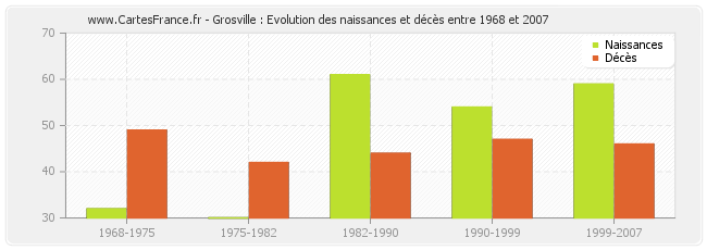 Grosville : Evolution des naissances et décès entre 1968 et 2007