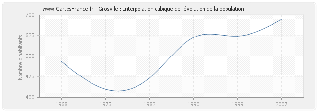 Grosville : Interpolation cubique de l'évolution de la population