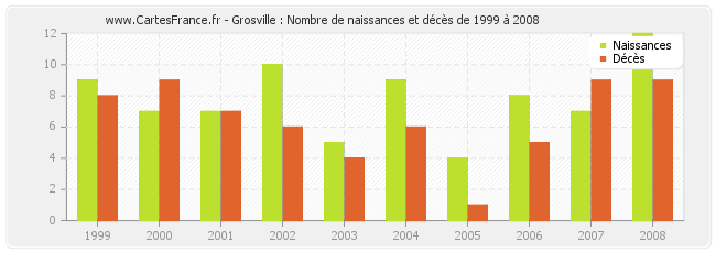 Grosville : Nombre de naissances et décès de 1999 à 2008