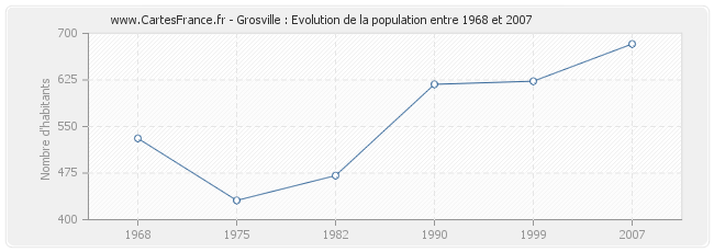 Population Grosville