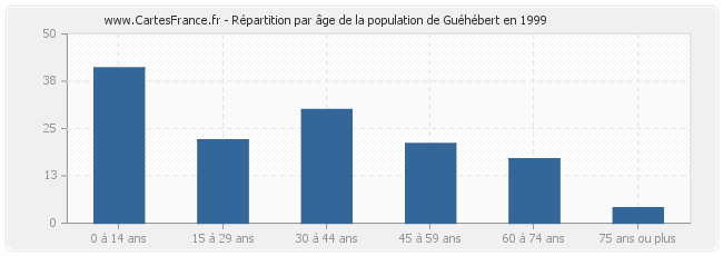 Répartition par âge de la population de Guéhébert en 1999
